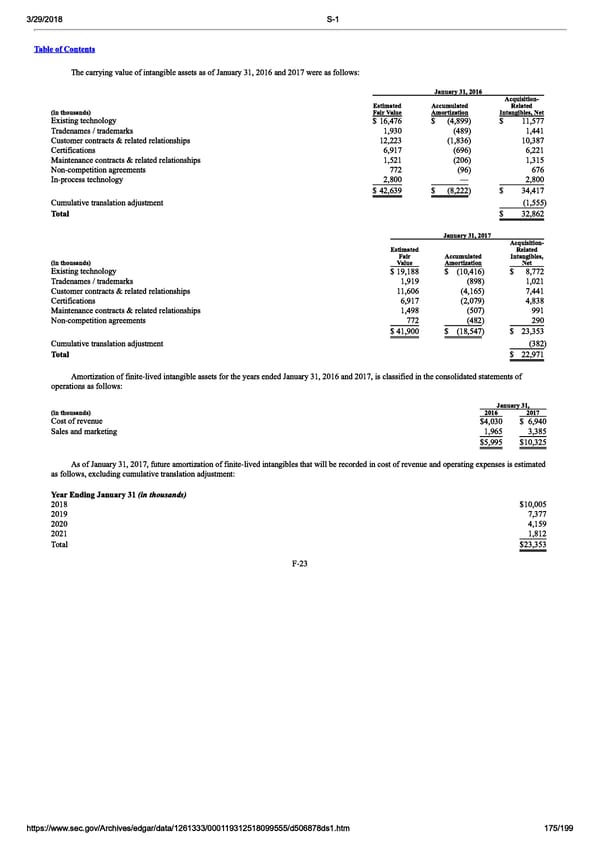 DocuSign S-1 | Interactive Prospectus - Page 175